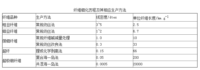 超細(xì)纖維無紡布廠家為您介紹超細(xì)纖維的制造方法
